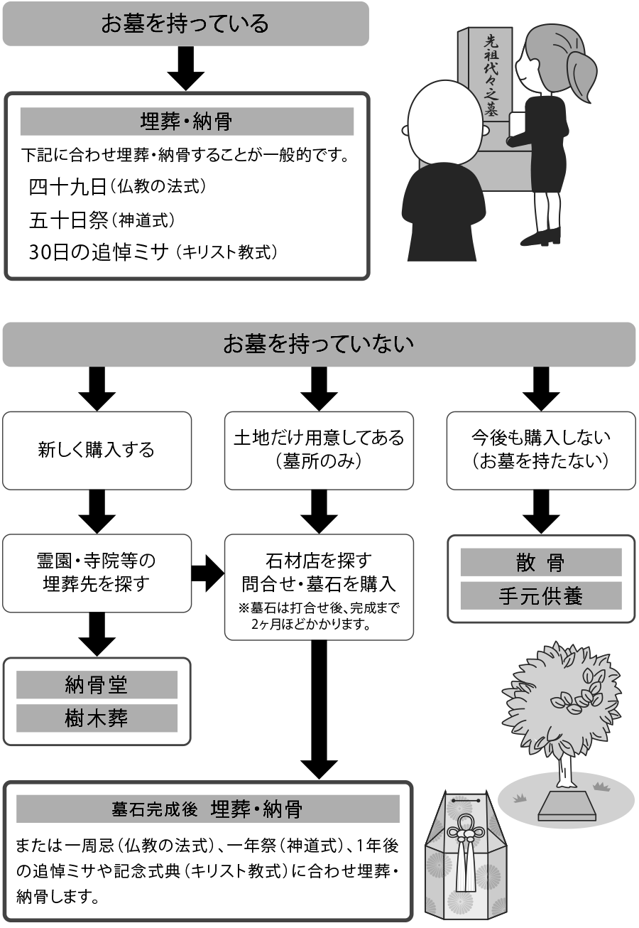 埋葬・納骨までの流れ